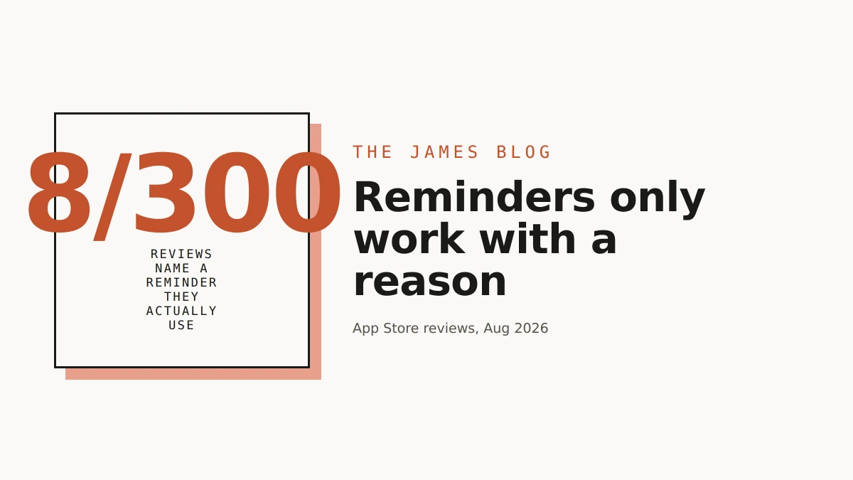 8 of 300 App Store reviews name a reminder they actually use. Reminders only work with a reason.